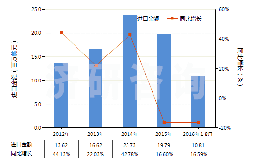 2012-2016年8月中國其他有機表面活性產(chǎn)品及制品(包括用肥皂或洗滌劑浸、涂或包覆的紙、絮胎及無紡織物)(HS34011990)進口總額及增速統(tǒng)計